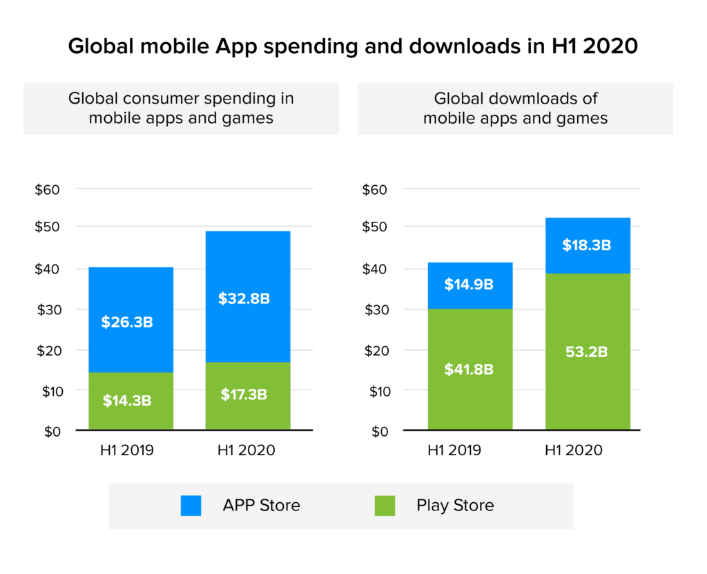 Global Mobile Apps Spending